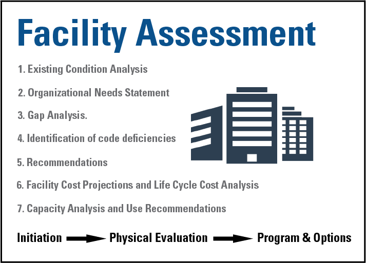 Assessing a facility assessment IMEG